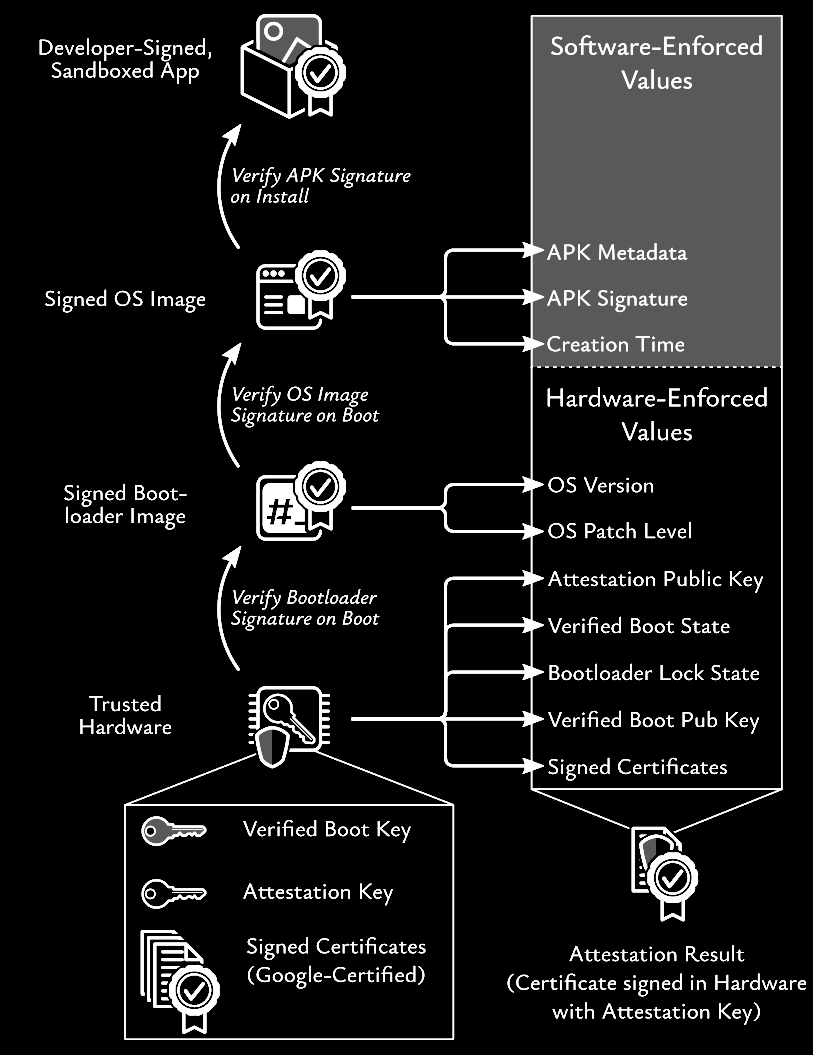 High-level structure of an Android key attestation result