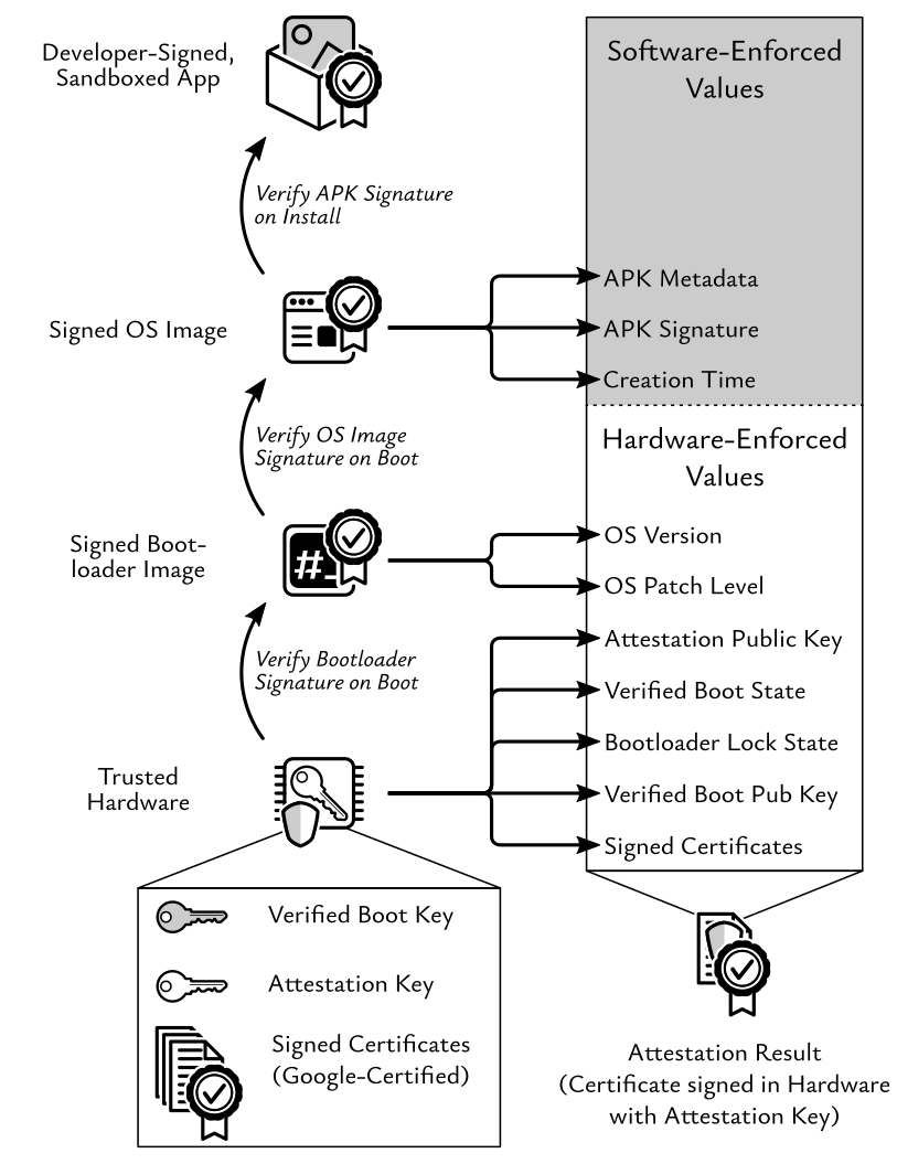 High-level structure of an Android key attestation result