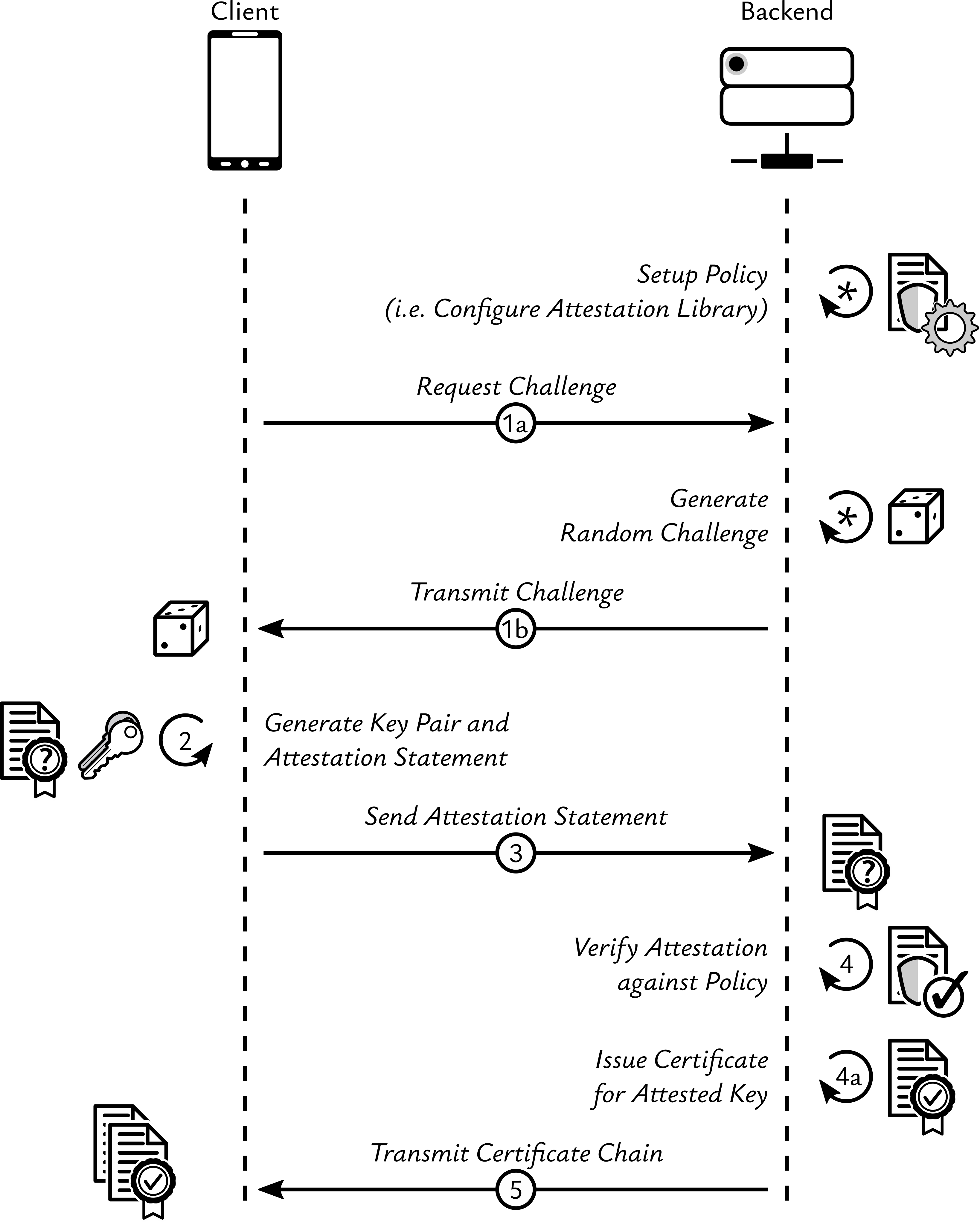 Remotely establishing trust in mobile clients